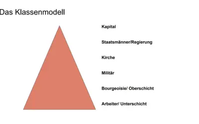 Klassenmodell: Kapital, Staatsmänner, Kirche, Militär, Bourgeoisie und das Proletariat als Unterschicht.