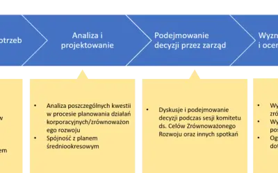 Geneza rozwoju zrównoważonego: kluczowe wydarzenia i ich wpływ