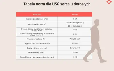 Tabela norm dla USG serca u dorosłych. Poznaj echo serca co to za badanie i jakie są jego normy.