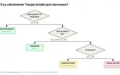 Schemat decyzyjny: odrolnienie działki koszt. Sprawdź, czy Twoja działka kwalifikuje się do procedury darmowej, uproszczonej lub pełnej opłaty.