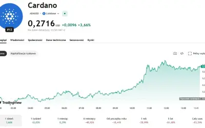 Wykres ceny Cardano (ADA) pokazuje wzrost. Analiza techniczna i prognozy sugerują dalsze ruchy.