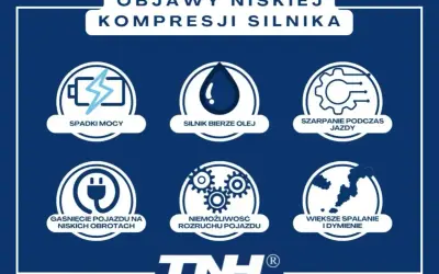 Objawy niskiej kompresji silnika: spadki mocy, szarpanie podczas jazdy, nierówna praca silnika, gaśnięcie na niskich obrotach, problemy z rozruchem, większe spalanie i dymienie.