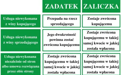Porównanie zadatek a zaliczka: kiedy przepada, a kiedy jest zwracana w zależności od winy stron lub rozwiązania umowy.