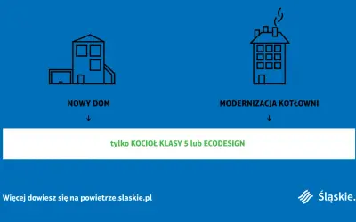 Nowy dom lub modernizacja kotłowni wymaga kotła klasy 5 lub ECODESIGN, zgodnie z ustawą antysmogową.