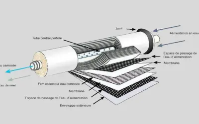 Illustration du principe de l'osmose : l'eau d'alimentation traverse des membranes pour produire de l'eau osmosée.