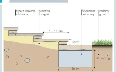 Schemat podbudowy pod schody na skarpie: płyty kamienne/betonowe na warstwie posypki, fundament betonowy i rodzimy grunt. Jak zrobić schody na skarpie?