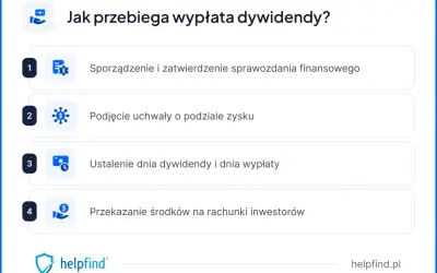Jak przebiega wypłata dywidendy? Proces obejmuje sporządzenie sprawozdania, uchwałę o podziale zysku, ustalenie dnia dywidendy i wypłaty, a na końcu przekazanie środków.