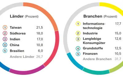 Diagramm zeigt Länder- und Branchenverteilung für einen small caps etf: Taiwan (21,5%), Südkorea (18,0%), Indien (17,0%), China (10,8%), Brasilien (6,0%).