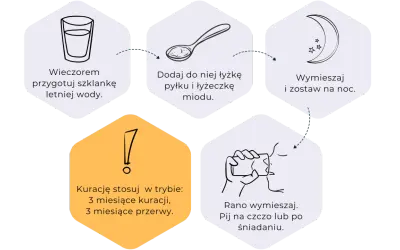Wieczorem przygotuj wodę, dodaj łyżkę pyłku pszczelego i miodu, wymieszaj. Rano wypij. Stosuj 3 miesiące kuracji, 3 przerwy.