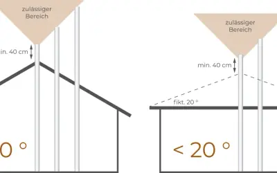 Illustrationen zeigen, wie man den Schornstein berechnen muss: Mindestabstand von 40 cm zum Dach bei Neigung ≥ 20° und < 20°.