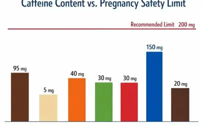 Czy można pić kawę w ciąży? Wykres pokazuje, że 12 oz kawy ma 95 mg kofeiny, co jest poniżej limitu 200 mg.