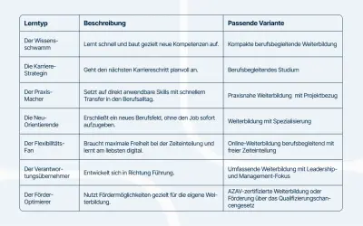Tabelle mit Lerntypen und passenden Weiterbildungsvarianten. "Die Karrierestrategin" wählt ein berufsbegleitendes Studium für ihre Karriereplanung.