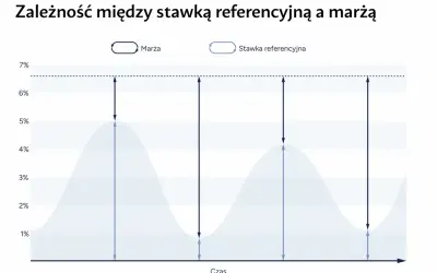 Wykres pokazuje zależność między marżą a stawką referencyjną w czasie. Widać, jak obie wartości falują, wpływając na siebie nawzajem.