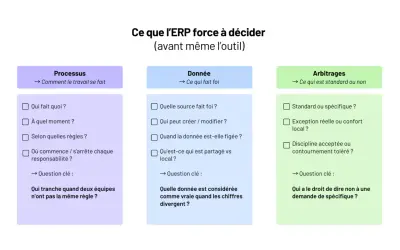 Schéma des décisions à prendre pour un ERP : processus, données et arbitrages. Les questions clés abordent la gestion des règles et des divergences.