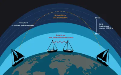 Illustration de la propagation des ondes radio courtes, montrant la réflexion par l'ionosphère pour la communication BLU, avec une fréquence blu marine.