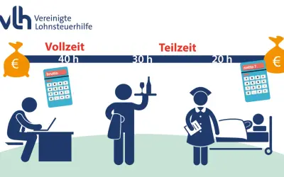 Vergleich von Stundenmodellen: Vollzeit (40h) mit Brutto-Rechner, Teilzeit (30h) mit Kellner, und Teilzeit (20h) mit Pflegekraft & Netto-Rechner. So ermitteln Sie Ihr **gehalt lehrer netto**.