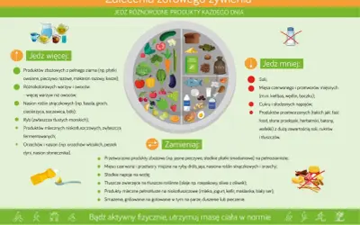 Talerz zdrowego żywienia: jedz więcej warzyw, owoców, pełnoziarnistych produktów, ryb. Ogranicz sól, cukier, przetworzone mięso. Dieta cukrzycowa wymaga uwagi.