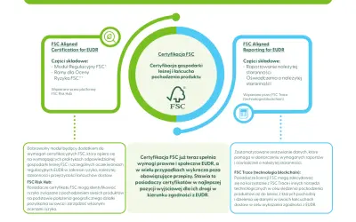 FSC Aligned for EUDR: certyfikacja gospodarki leśnej i łańcucha pochodzenia produktu, raportowanie i oświadczenia o należytej staranności. EUDR to regulacja.