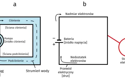 Porównanie analogii: pompa tworzy ciśnienie, a bateria generuje napięcie elektryczne, napędzając strumień elektronów.