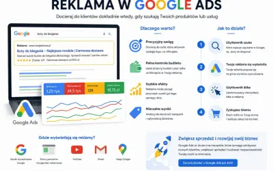 Reklama w Google Ads to sposób na dotarcie do klientów szukających Twoich produktów, np. butów do biegania. Zwiększ sprzedaż!