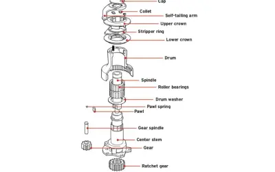 Schéma éclaté d'un treuil montrant le **winch fonctionnement** : tambour, roulements, cliquet, engrenages et bras auto-tendeur.