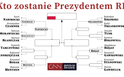 Symulacja wyborów prezydenckich w Polsce: drzewko kandydatów, od Nawrockiego po Gawryluk. Kto wygra?
