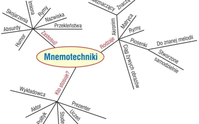 Mapa myśli o mnemotechnice: rodzaje (akronim, rymy, piosenki, obrazy), zastosowania (imiona, nazwiska, przekleństwa) i kto stosuje (aktor, polityk, student).