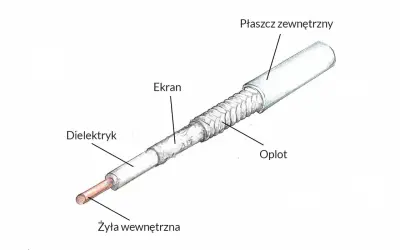 Przekrój kabla antenowego: żyła, dielektryk, ekran, oplot, płaszcz. Pytanie, czy można łączyć kabel antenowy, jest kluczowe dla jakości sygnału.
