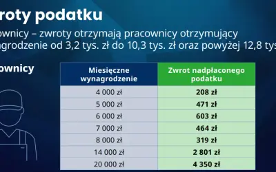 Tabela pokazuje zwrot podatku dla pracowników w zależności od miesięcznego wynagrodzenia.