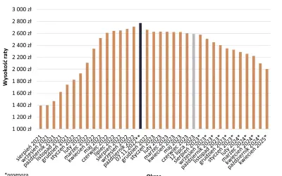 Wykres pokazuje raty kredytu hipotecznego na 25 lat, 300 tys. zł (marża 2,6%). Widzimy, jak zmienia się co to jest oprocentowanie kredytu hipotecznego.