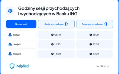Tabela z godzinami sesji przychodzących i wychodzących w Banku ING. Sesje I, II, III mają przypisane godziny.