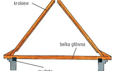 Konstrukcja dachu: krokwie opierają się na murłacie, a belka główna je podtrzymuje.