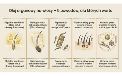 Olej arganowy do włosów: głębokie nawilżenie, mniej puszenia, regeneracja, wsparcie skóry głowy i ochrona przed słońcem, mrozem i stylizacją na ciepło.