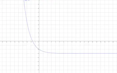 Wykres funkcji wykładniczej y = 0.5^x - 3, malejącej i zbliżającej się do asymptoty poziomej y = -3.