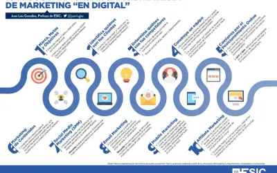 10 pasos para crear una estrategia de marketing digital: define metas, clientes, competidores, equipo, posicionamiento online, contenidos, redes sociales, email, móvil y afiliación.