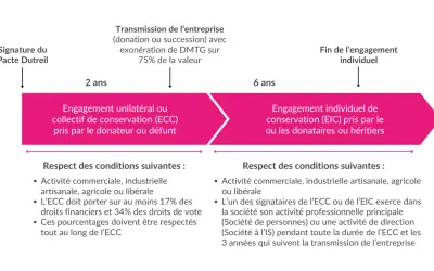 Schéma du Pacte Dutreil : engagement de conservation unilatéral (2 ans) puis individuel (6 ans) pour transmission d'entreprise.