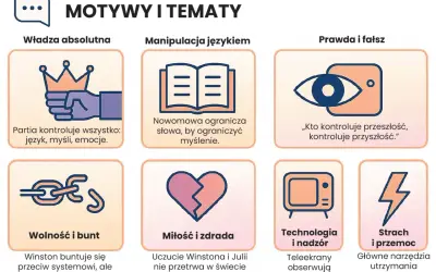 Motywy i tematy z "1984 streszczenie": władza, manipulacja językiem, prawda/fałsz, wolność, miłość, technologia, strach.