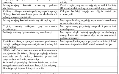 Psychologia mowy oczu: kobiety częściej utrzymują kontakt wzrokowy, mężczyźni reagują na widok kobiet.