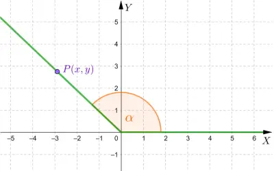 Punkt P(x, y) na zielonej prostej, kąt α i osie X, Y ilustrują tożsamość trygonometryczną.