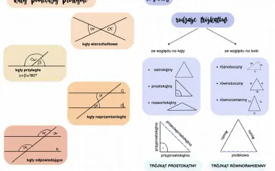 Mapa myśli: kąty między prostymi (wierzchołkowe, przyległe, naprzemianległe, odpowiadające) i rodzaje trójkątów (ze względu na kąty i boki).