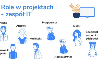 Ilustracja przedstawia zespół IT z rolami: Klient, Analityk, Architekt, Programista, Tester, Administrator, Specjalista wsparcia IT. Kierownik projektu koordynuje pracę.