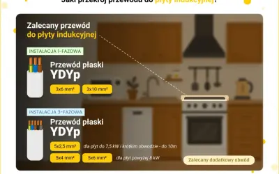Jaki przewód do kuchni indukcyjnej? Kluczowe informacje i błędy do uniknięcia