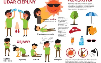 Ilustracja pokazuje objawy udaru cieplnego: szybkie bicie serca, wymioty, skurcze, brak potu, zawroty głowy i utratę przytomności.