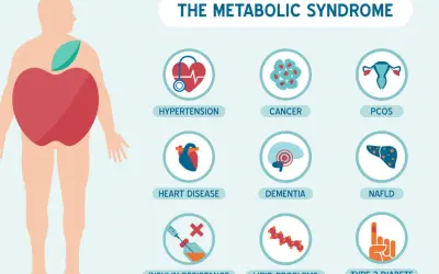 Ilustracja przedstawia zespół metaboliczny i jego powiązane schorzenia: nadciśnienie, choroby serca, insulinooporność, raka, demencję, problemy z lipidami, PCOS i cukrzycę typu 2.
