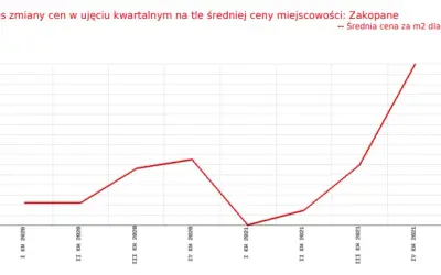 Ile kosztuje działka budowlana? Ceny, które zaskoczą każdego inwestora
