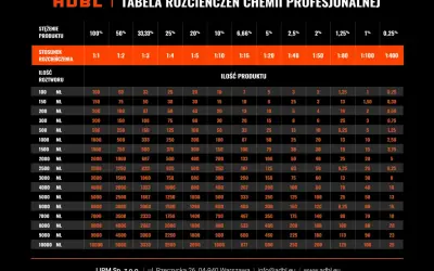 Tabela ADBL z proporcjami adbl apc rozcieńczeń dla profesjonalnej chemii.