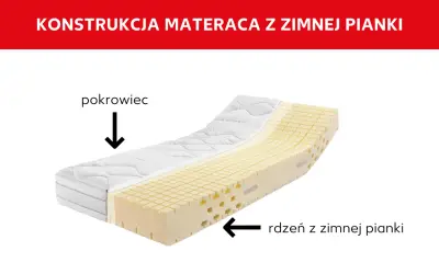 Przekrój materaca z pokrowcem i rdzeniem z pianki kaltschaum. Widoczna struktura pianki z licznymi otworami.