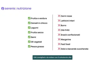 Lista di cibi consigliati e da evitare per una dieta per colesterolo alto: frutta, verdura, legumi, cereali integrali, pesce grasso, oli vegetali. Evitare carni rosse, latticini interi, burro, fritti, snack, fast food, dolci.