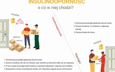 Insulinooporność: kurier z glukozą dzwoni, ale insulina nie otwiera. Problem z dostarczeniem glukozy.