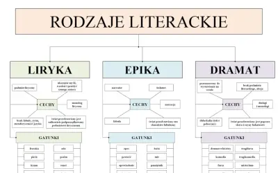 Liryka, epika, dramat – rodzaje literackie. Schemat przedstawia cechy i gatunki każdego z nich.